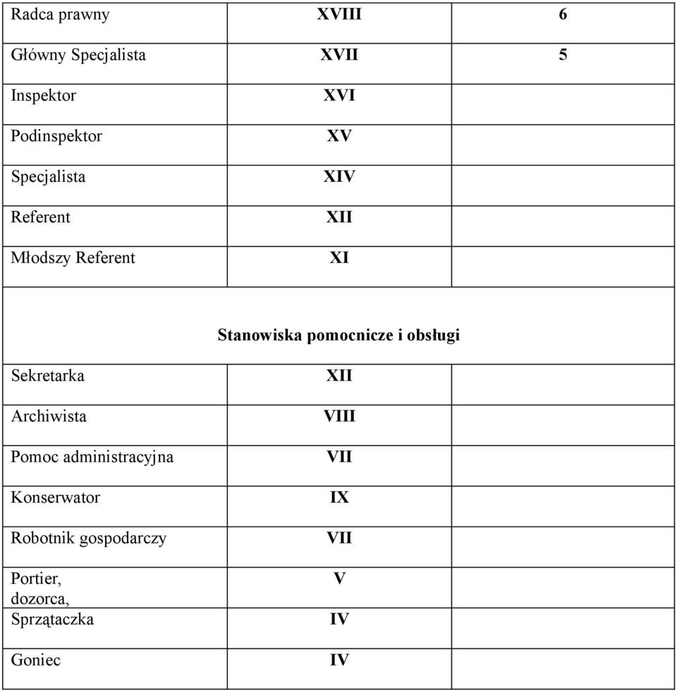 pomocnicze i obsługi Sekretarka Archiwista Pomoc administracyjna