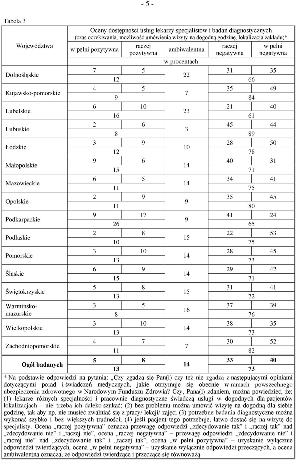 pełni pozytywna raczej pozytywna ambiwalentna raczej negatywna w pełni negatywna w procentach 7 5 31 35 22 12 66 4 5 35 49 7 9 84 6 10 21 40 23 16 61 2 6 45 44 3 8 89 3 9 28 50 10 12 78 9 6 40 31 15