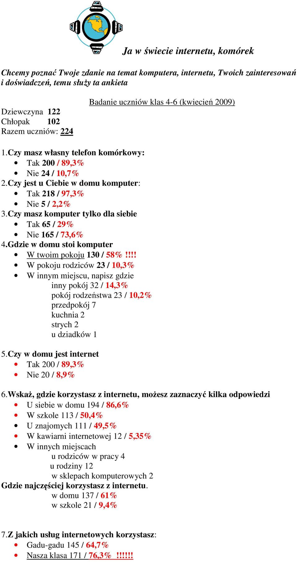 Czy masz komputer tylko dla siebie Tak 65 / 29% Nie 165 / 73,6% 4.Gdzie w domu stoi komputer W twoim pokoju 130 / 58%!