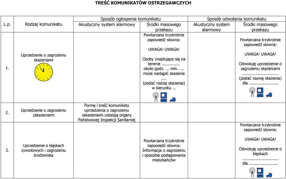 .. Sposób odwołania komunikatu Akustyczny system alarmowy Środki masowego przekazu Odwołuję uprzedzenie o zagrożeniu skażeniami... (podać nazwę skażenia) dla... 2.