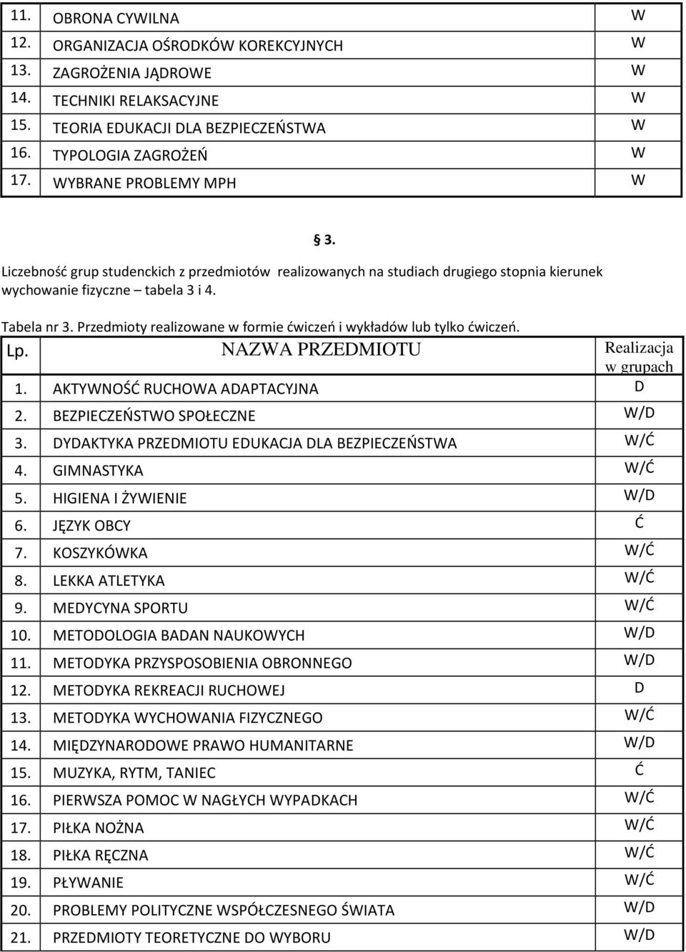 Przedmioty realizowane w formie ćwiczeń i wykładów lub tylko ćwiczeń. 1. AKTYWNOŚĆ RUCHOWA ADAPTACYJNA D 2. BEZPIECZEŃSTWO SPOŁECZNE W/D 3. DYDAKTYKA PRZEDMIOTU EDUKACJA DLA BEZPIECZEŃSTWA W/Ć 4.