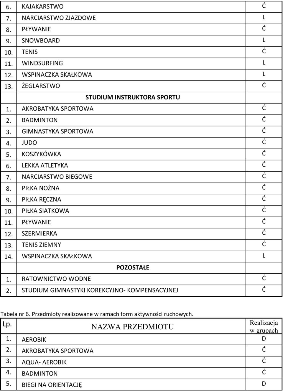 PIŁKA SIATKOWA Ć 11. PŁYWANIE Ć 12. SZERMIERKA Ć 13. TENIS ZIEMNY Ć 14. WSPINACZKA SKAŁKOWA L POZOSTAŁE 1. RATOWNICTWO WODNE Ć 2.