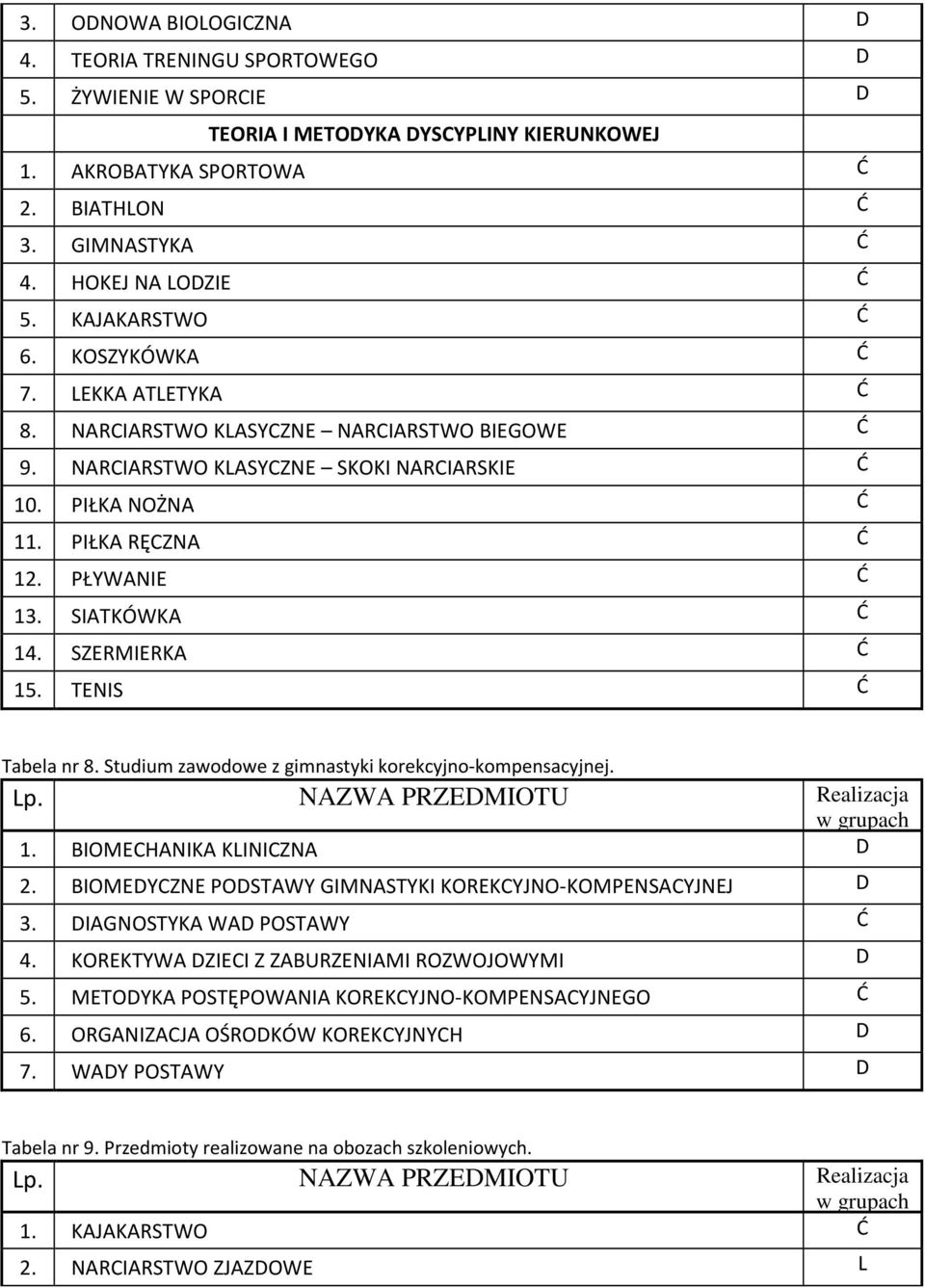 SIATKÓWKA Ć 14. SZERMIERKA Ć 15. TENIS Ć Tabela nr 8. Studium zawodowe z gimnastyki korekcyjno-kompensacyjnej. 1. BIOMECHANIKA KLINICZNA D 2.