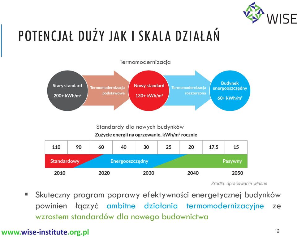 efektywności energetycznej budynków powinien łączyć ambitne