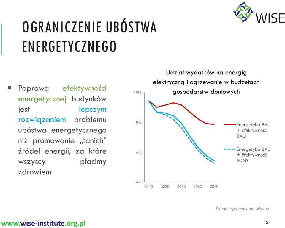 10% 8% 6% 4% Udział wydatków na energię elektryczną i ogrzewanie w budżetach gospodarstw domowych 2010