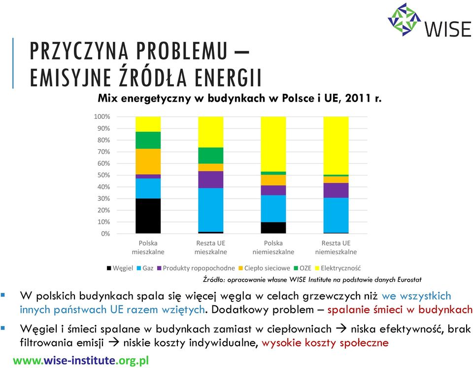 węgla w celach grzewczych niż we wszystkich innych państwach UE razem wziętych.