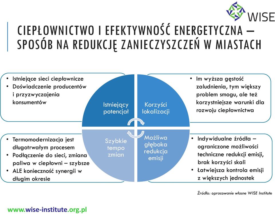 jest długotrwałym procesem Podłączenie do sieci, zmiana paliwa w ciepłowni szybsze ALE konieczność synergii w długim okresie Szybkie tempo zmian Możliwa głęboka redukcja emisji