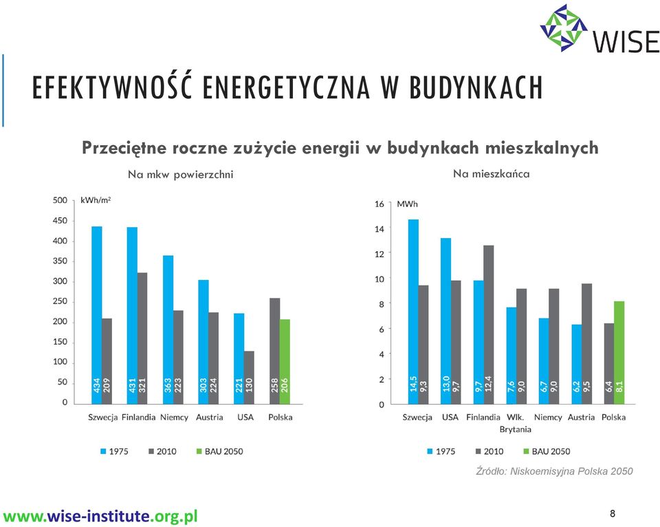 budynkach mieszkalnych Na mkw