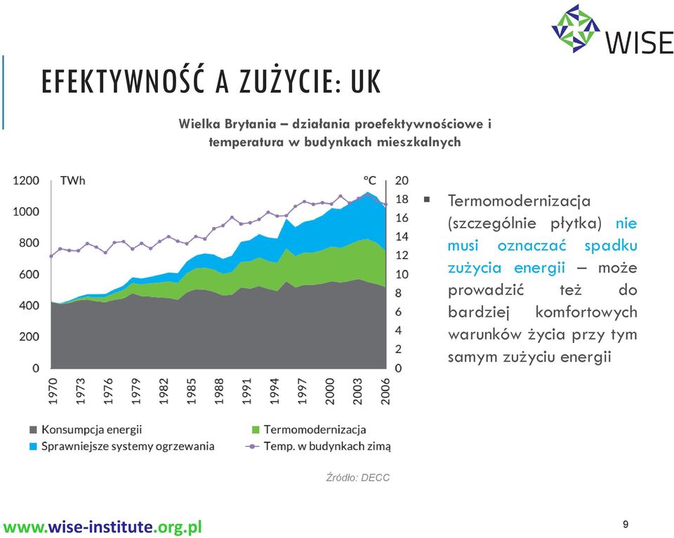 płytka) nie musi oznaczać spadku zużycia energii może prowadzić też do