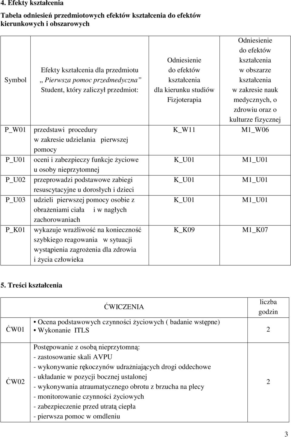 obrażeniami ciała i w nagłych zachorowaniach wykazuje wrażliwość na szybkiego reagowania w sytuacji zdrowia i życia Odniesienie do efektów dla kierunku studiów Fizjoterapia K_W11 K_U01 K_U01 K_U01