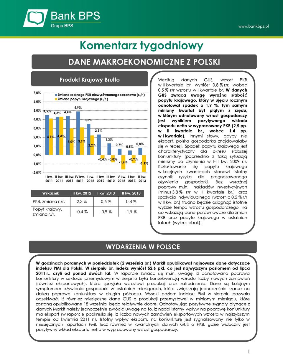 W danych GUS zwraca uwagę wyraźna słabość popytu krajowego, który w ujęciu rocznym odnotował spadek o 1,9 %.