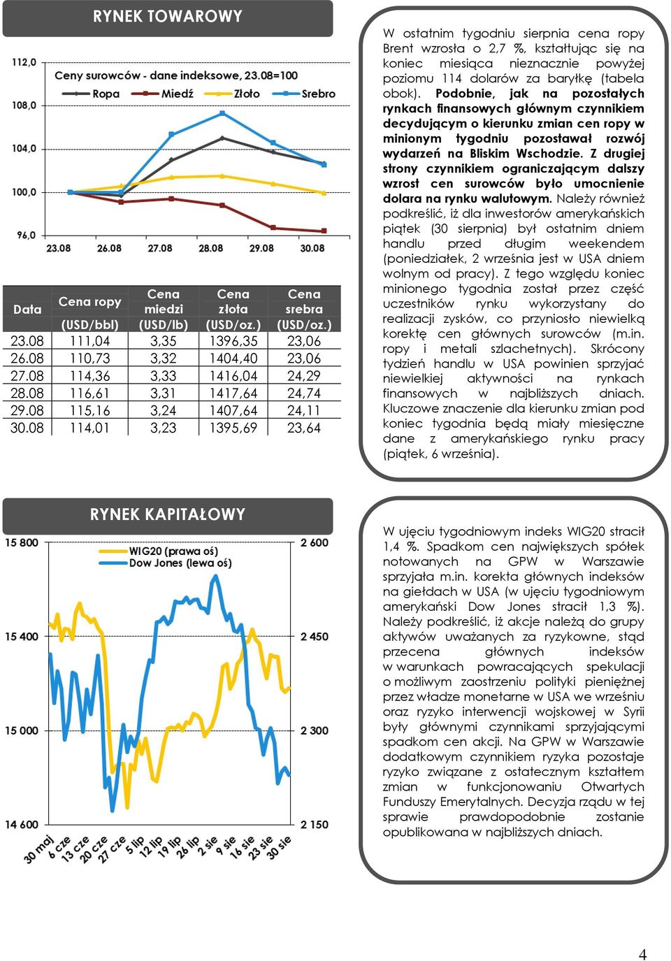 08 114,01 3,23 1395,69 23,64 W ostatnim tygodniu sierpnia cena ropy Brent wzrosła o 2,7 %, kształtując się na koniec miesiąca nieznacznie powyżej poziomu 114 dolarów za baryłkę (tabela obok).