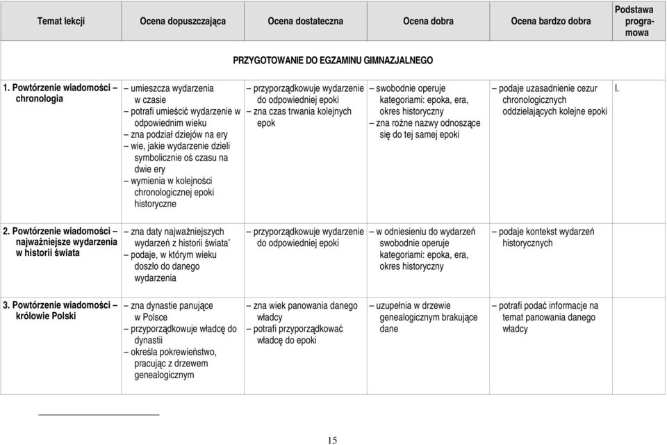 ery wymienia w kolejności chronologicznej epoki historyczne przyporządkowuje wydarzenie do odpowiedniej epoki zna czas trwania kolejnych epok swobodnie operuje kategoriami: epoka, era, okres