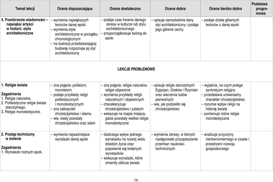 architektoniczny i podaje jego główne cechy podaje dzieła głównych twórców z danej epoki LEKCJE PROBLEMOWE 1. Religie świata 1. Religie naturalne. 2. Politeistyczne religie świata staroŝytnego. 3.