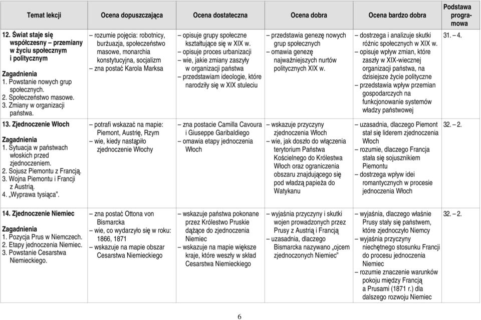 rozumie pojęcia: robotnicy, burŝuazja, społeczeństwo masowe, monarchia konstytucyjna, socjalizm zna postać Karola Marksa potrafi wskazać na mapie: Piemont, Austrię, Rzym wie, kiedy nastąpiło