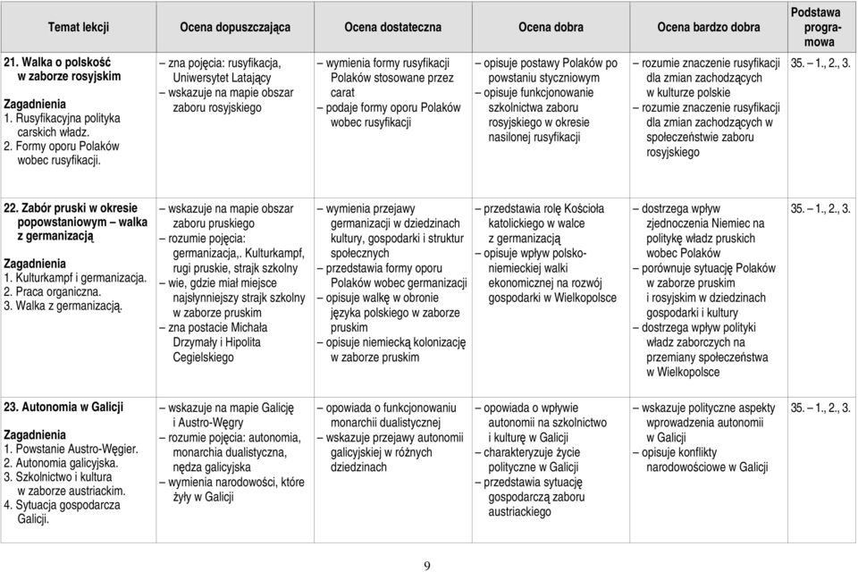 opisuje postawy Polaków po powstaniu styczniowym opisuje funkcjonowanie szkolnictwa zaboru rosyjskiego w okresie nasilonej rusyfikacji rozumie znaczenie rusyfikacji dla zmian zachodzących w kulturze