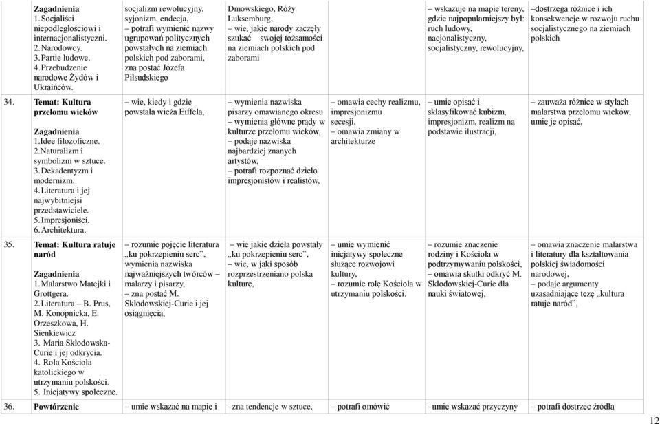 Prus, M. Konopnicka, E. Orzeszkowa, H. Sienkiewicz 3. Maria Skłodowska- Curie i jej odkrycia. 4. Rola Kościoła katolickiego w utrzymaniu polskości. 5. Inicjatywy społeczne.