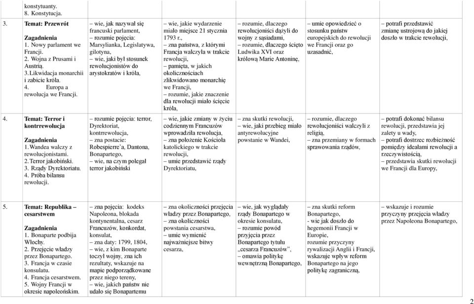 , zna państwa, z którymi Francja walczyła w trakcie rewolucji, pamięta, w jakich okolicznościach zlikwidowano monarchię we Francji, rozumie, jakie znaczenie dla rewolucji miało ścięcie króla,