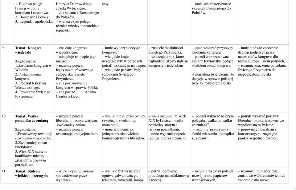 Temat: Kongres wiedeński 1. Zwołanie kongresu w Wiedniu. 2. Postanowienia kongresu. 3. Podział Księstwa Warszawskiego. 4. Powstanie Świętego Przymierza.