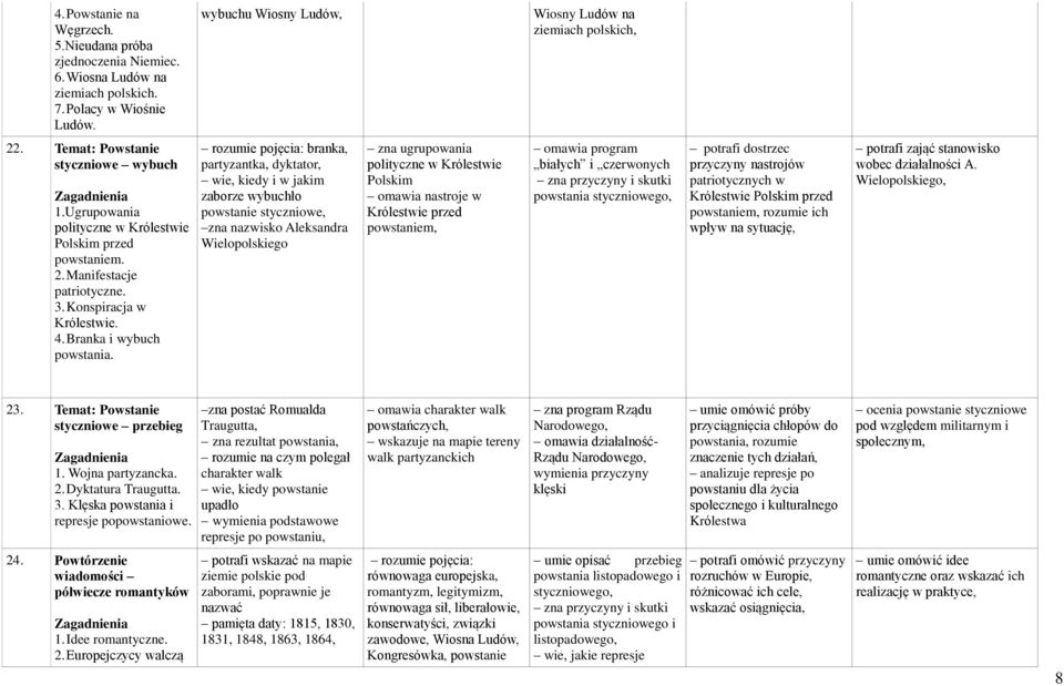 branka, partyzantka, dyktator, wie, kiedy i w jakim zaborze wybuchło powstanie styczniowe, zna nazwisko Aleksandra Wielopolskiego zna ugrupowania polityczne w Królestwie Polskim omawia nastroje w