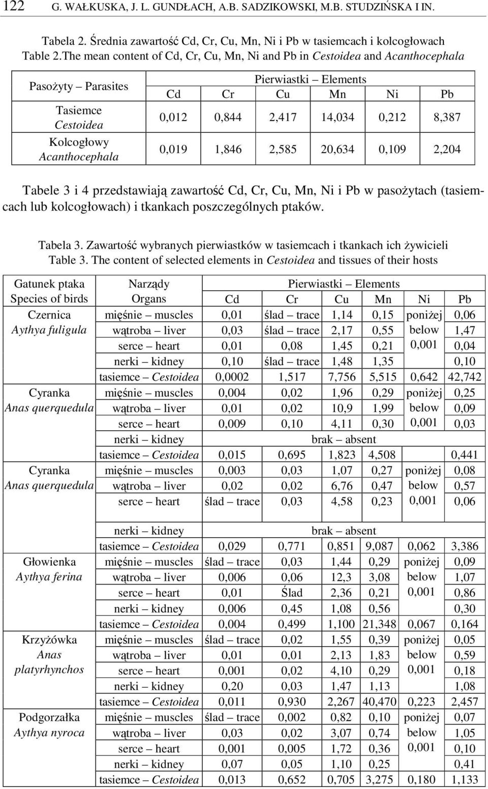 14,034 0,212 8,387 0,019 1,846 2,585 20,634 0,109 2,204 Tabele 3 i 4 przedstawiaj zawarto Cd, Cr, Cu, Mn, Ni i Pb w pasoytach (tasiemcach lub kolcogłowach) i tkankach poszczególnych ptaków. Tabela 3.