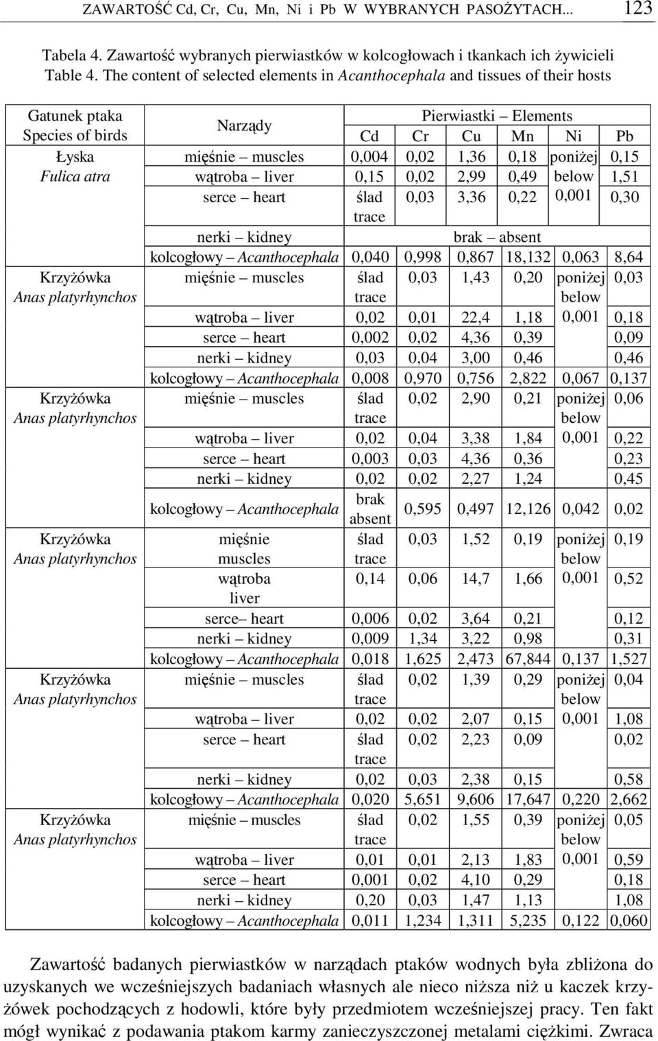 1,36 0,18 poniej 0,15 w troba liver 0,15 0,02 2,99 0,49 1,51 serce heart lad 0,03 3,36 0,22 0,001 0,30 nerki kidney brak absent kolcogłowy Acanthocephala 0,040 0,998 0,867 18,132 0,063 8,64 minie
