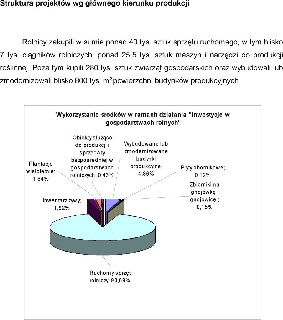 m 2 powierzchni budynków produkcyjnych.