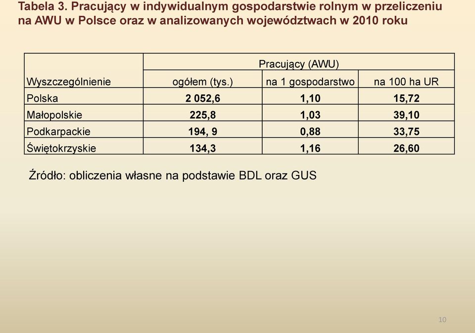 analizowanych województwach w 2010 roku Pracujący (AWU) Wyszczególnienie ogółem (tys.