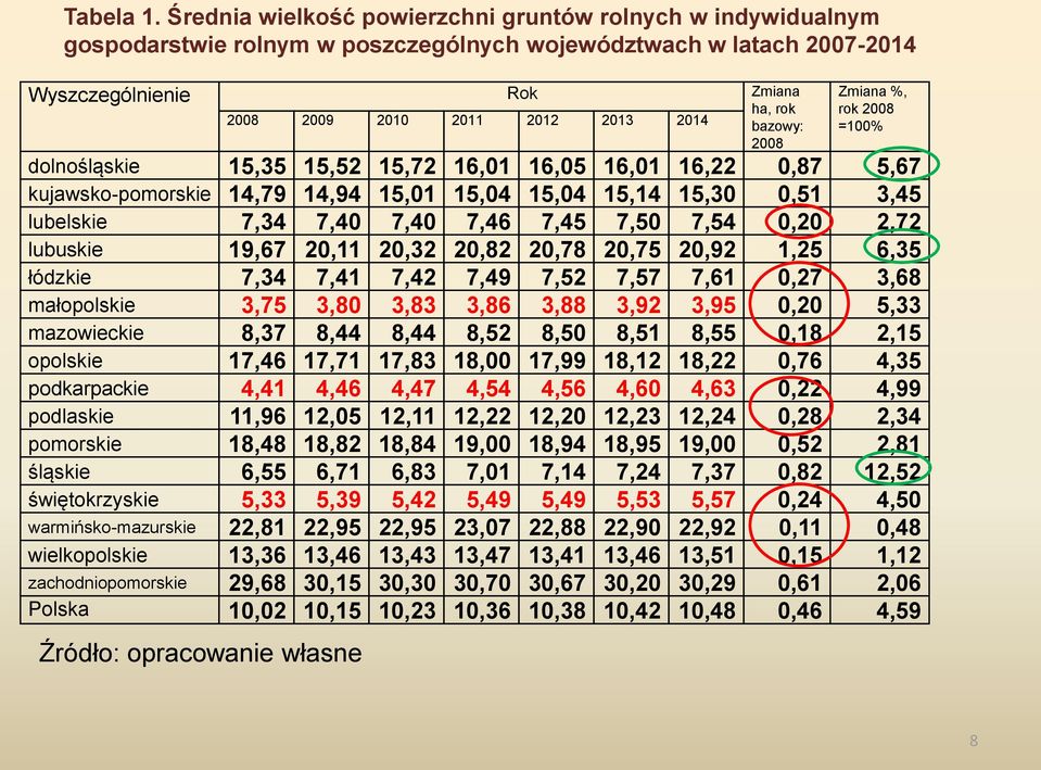 rok bazowy: 2008 Zmiana %, rok 2008 =100% dolnośląskie 15,35 15,52 15,72 16,01 16,05 16,01 16,22 0,87 5,67 kujawsko-pomorskie 14,79 14,94 15,01 15,04 15,04 15,14 15,30 0,51 3,45 lubelskie 7,34 7,40