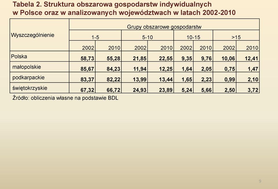 Wyszczególnienie Grupy obszarowe gospodarstw 1-5 5-10 10-15 >15 2002 2010 2002 2010 2002 2010 2002 2010 Polska 58,73 55,28