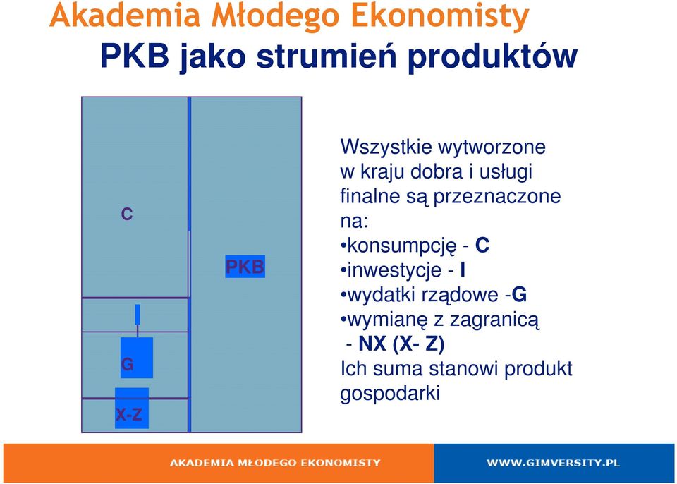 na: konsumpcję - C inwestycje - I wydatki rządowe -G