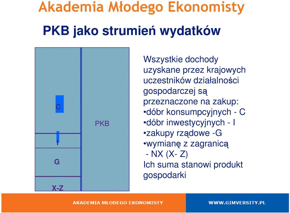 na zakup: dóbr konsumpcyjnych - C dóbr inwestycyjnych - I zakupy