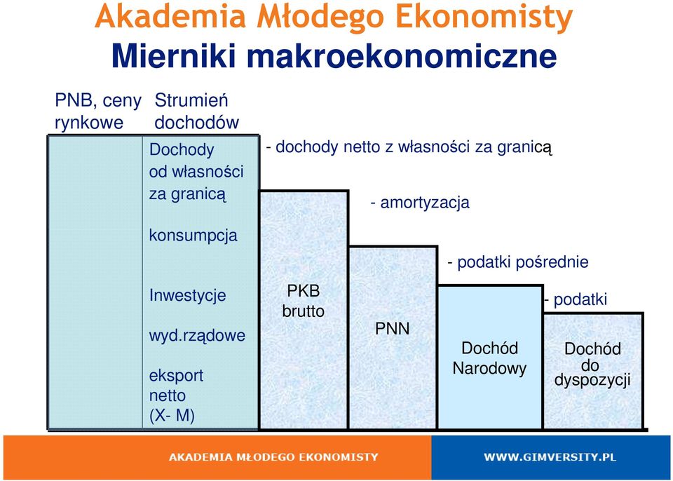 amortyzacja konsumpcja - podatki pośrednie Inwestycje wyd.