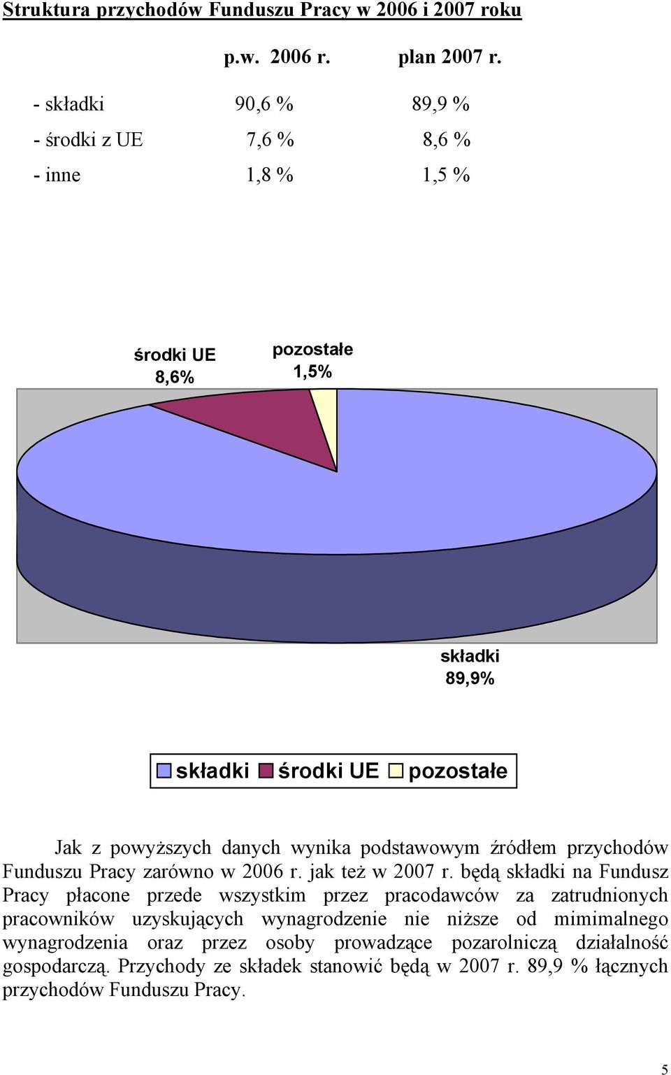 wynika podstawowym źródłem przychodów Funduszu Pracy zarówno w 2006 r. jak też w 2007 r.