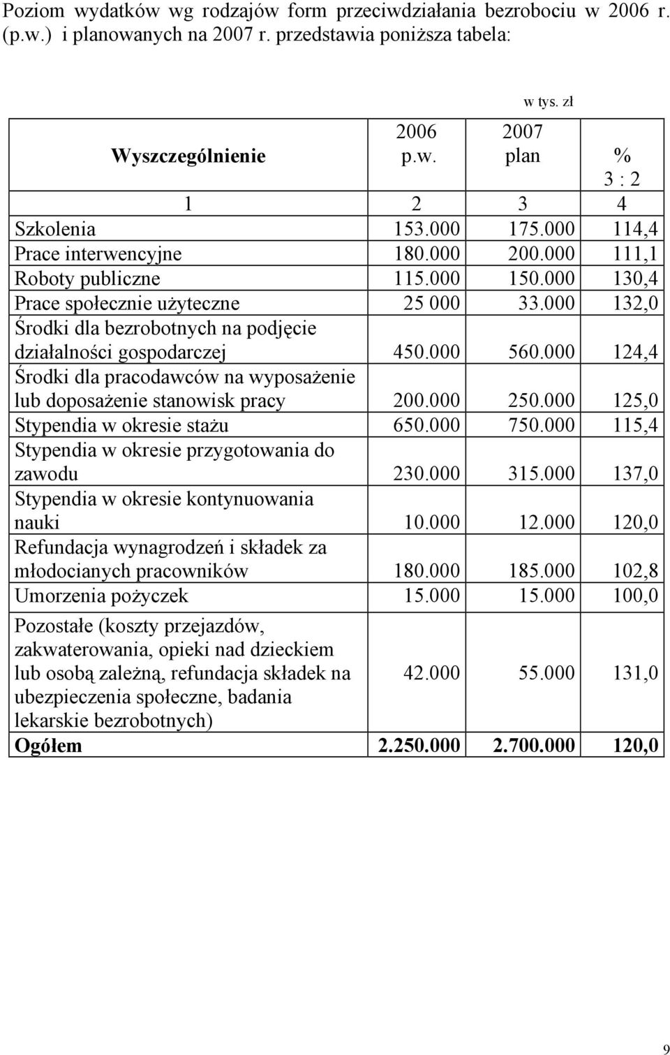 000 132,0 Środki dla bezrobotnych na podjęcie działalności gospodarczej 450.000 560.000 124,4 Środki dla pracodawców na wyposażenie lub doposażenie stanowisk pracy 200.000 250.