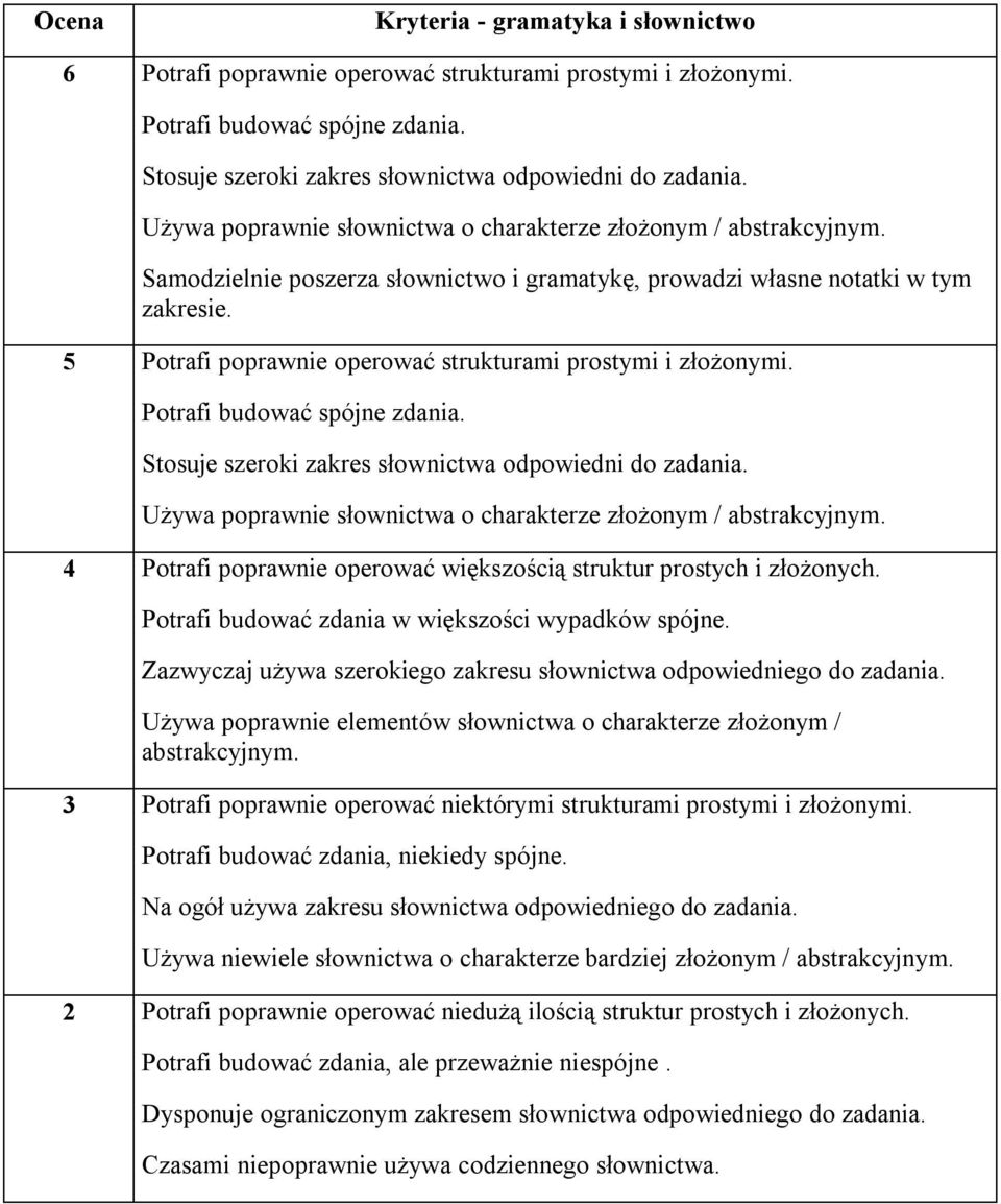 5 Potrafi poprawnie operować strukturami prostymi i złożonymi. Potrafi budować spójne zdania. Stosuje szeroki zakres słownictwa odpowiedni do zadania.