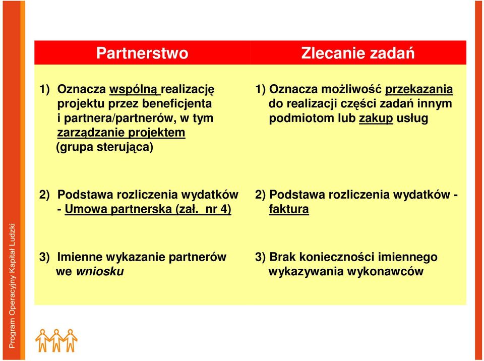lub zakup usług 2) Podstawa rozliczenia wydatków - Umowa partnerska (zał.