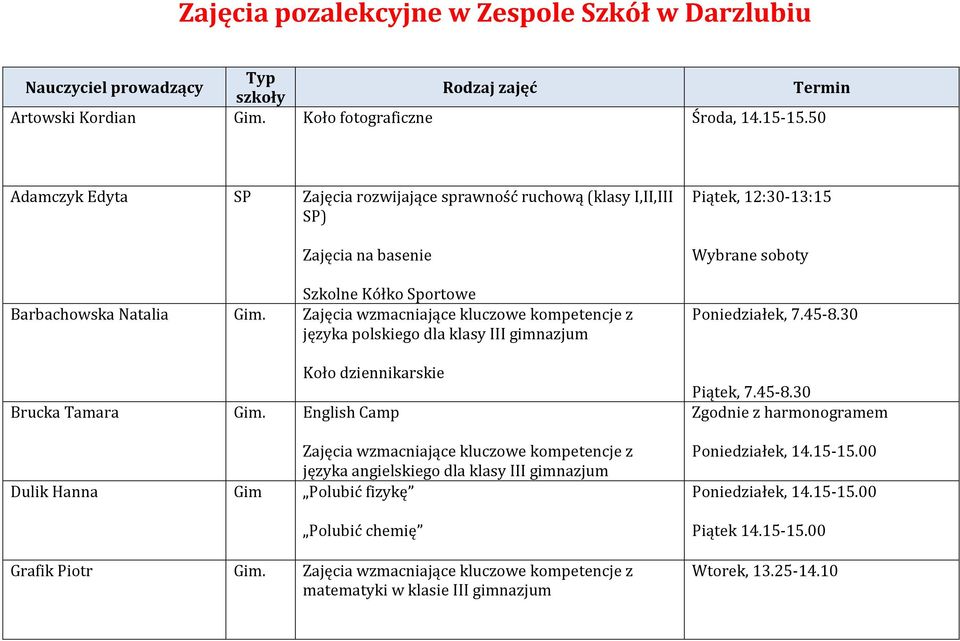 50 Adamczyk Edyta SP Zajęcia rozwijające sprawność ruchową (klasy I,II,III SP) Szkolne Kółko Sportowe Barbachowska Natalia języka