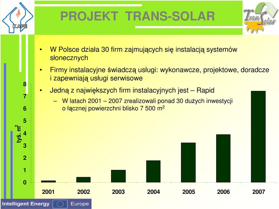 Jedną z największych firm instalacyjnych jest Rapid W latach 2001 2007 zrealizowali ponad 30