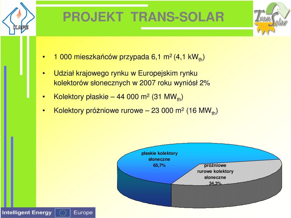 płaskie 44 000 m 2 (31 MW th ) Kolektory próżniowe rurowe 23 000 m 2 (16 MW