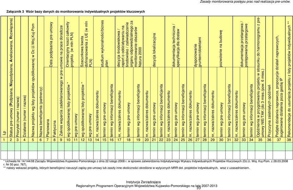 Kuj-Pom Nazwa beneficjenta (partnerzy) Planowana Faktyczna Data podpisania pre-umowy Zakres wsparcia zadeklarowanego w pre-umowie na prace doradcze wg opublikowanej listy projektów * wg pre-umowy wg