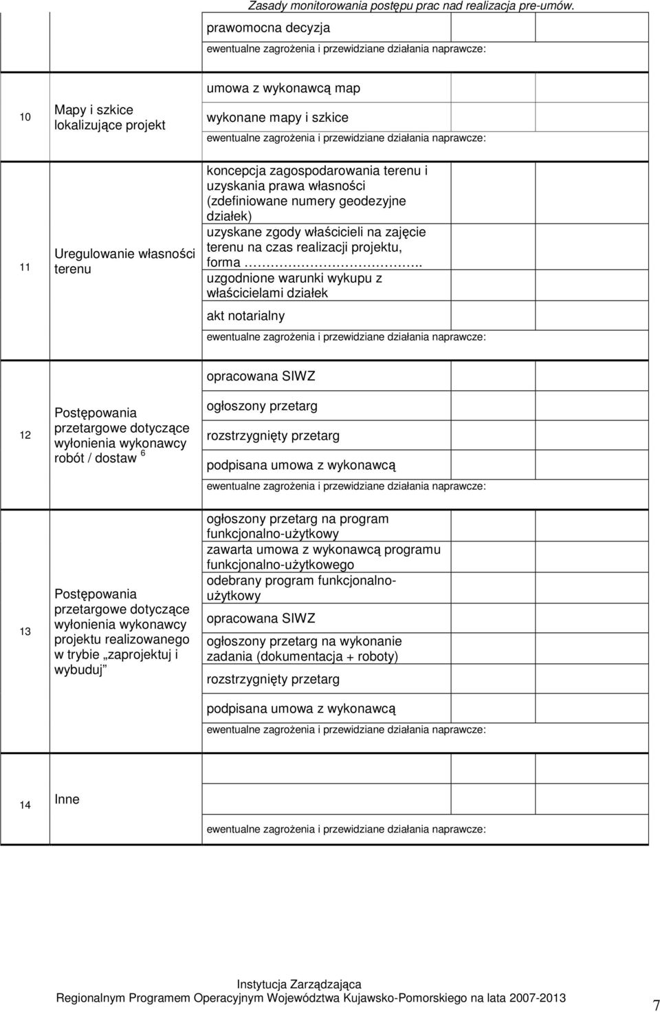 . uzgodnione warunki wykupu z właścicielami działek akt notarialny 12 Postępowania przetargowe dotyczące wyłonienia wykonawcy robót / dostaw 6 opracowana SIWZ ogłoszony przetarg rozstrzygnięty
