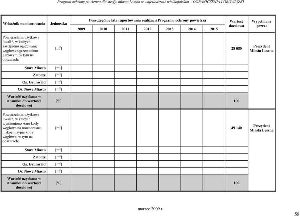 Nowe Miasto [m 2 ] Wartość uzyskana w stosunku do wartości docelowej [%] 100 Powierzchnia uŝytkowa lokali*, w których wymieniono stare kotły węglowe na nowoczesne, niskoemisyjne kotły