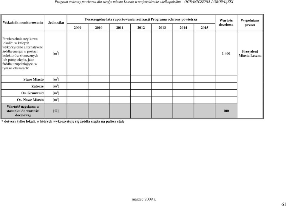 pomp ciepła, jako źródła uzupełniające, w tym na obszarach: [m 2 ] 1 400 Miasta Leszna Stare Miasto [m 2 ] Zatorze [m 2 ] Os. Grunwald [m 2 ] Os.
