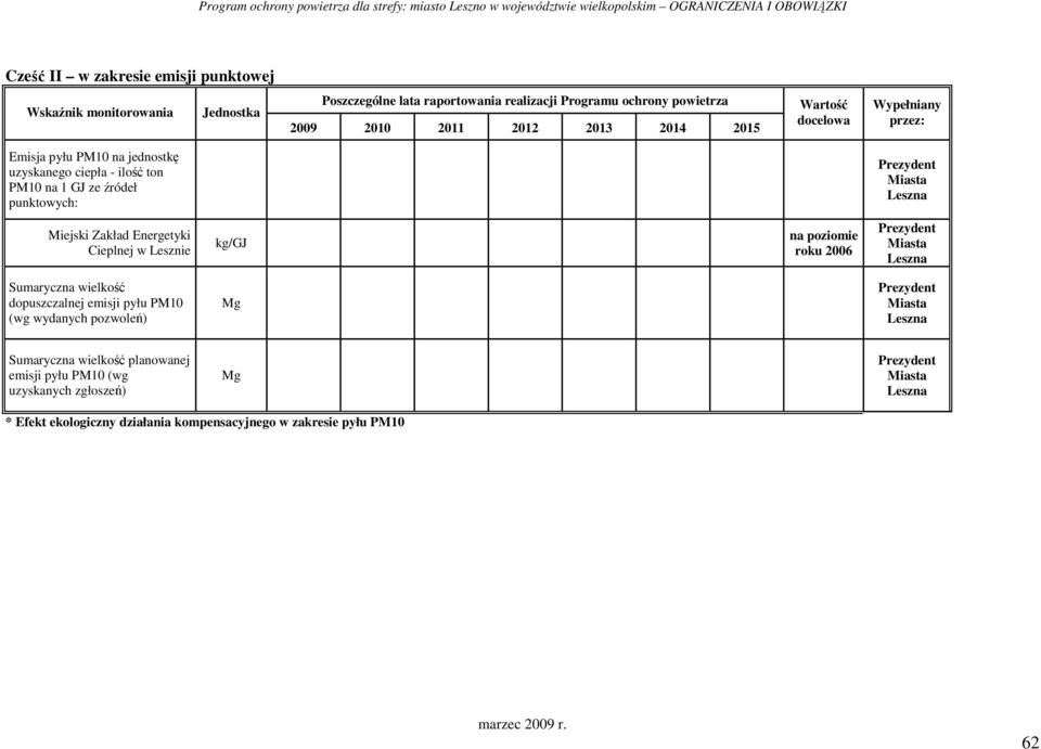 Zakład Energetyki Cieplnej w Lesznie kg/gj na poziomie roku 2006 Miasta Leszna Sumaryczna wielkość dopuszczalnej emisji pyłu PM10 (wg wydanych pozwoleń) Mg Miasta