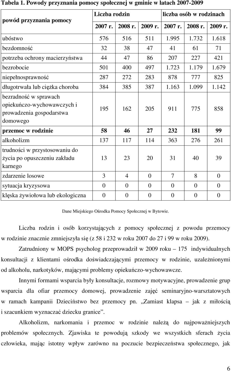 679 niepełnosprawność 287 272 283 878 777 825 długotrwała lub cięŝka choroba 384 385 387 1.163 1.099 1.