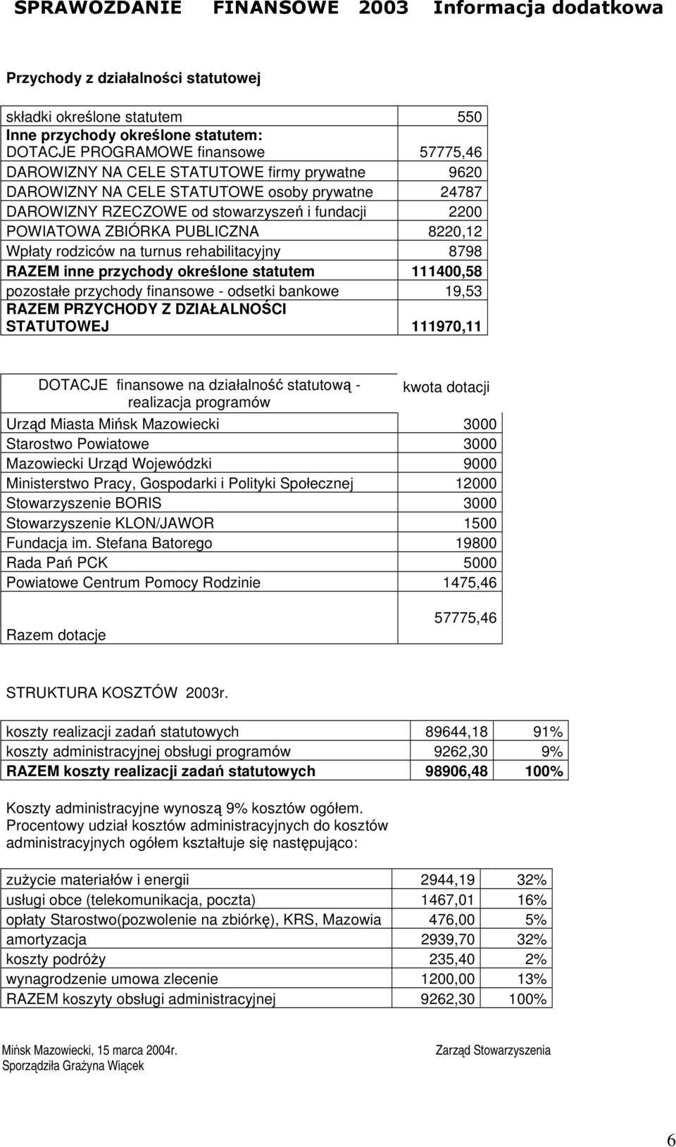 określone statutem 111400,58 pozostałe przychody finansowe - odsetki bankowe 19,53 RAZEM PRZYCHODY Z DZIAŁALNOŚCI STATUTOWEJ 111970,11 DOTACJE finansowe na działalność statutową - kwota dotacji