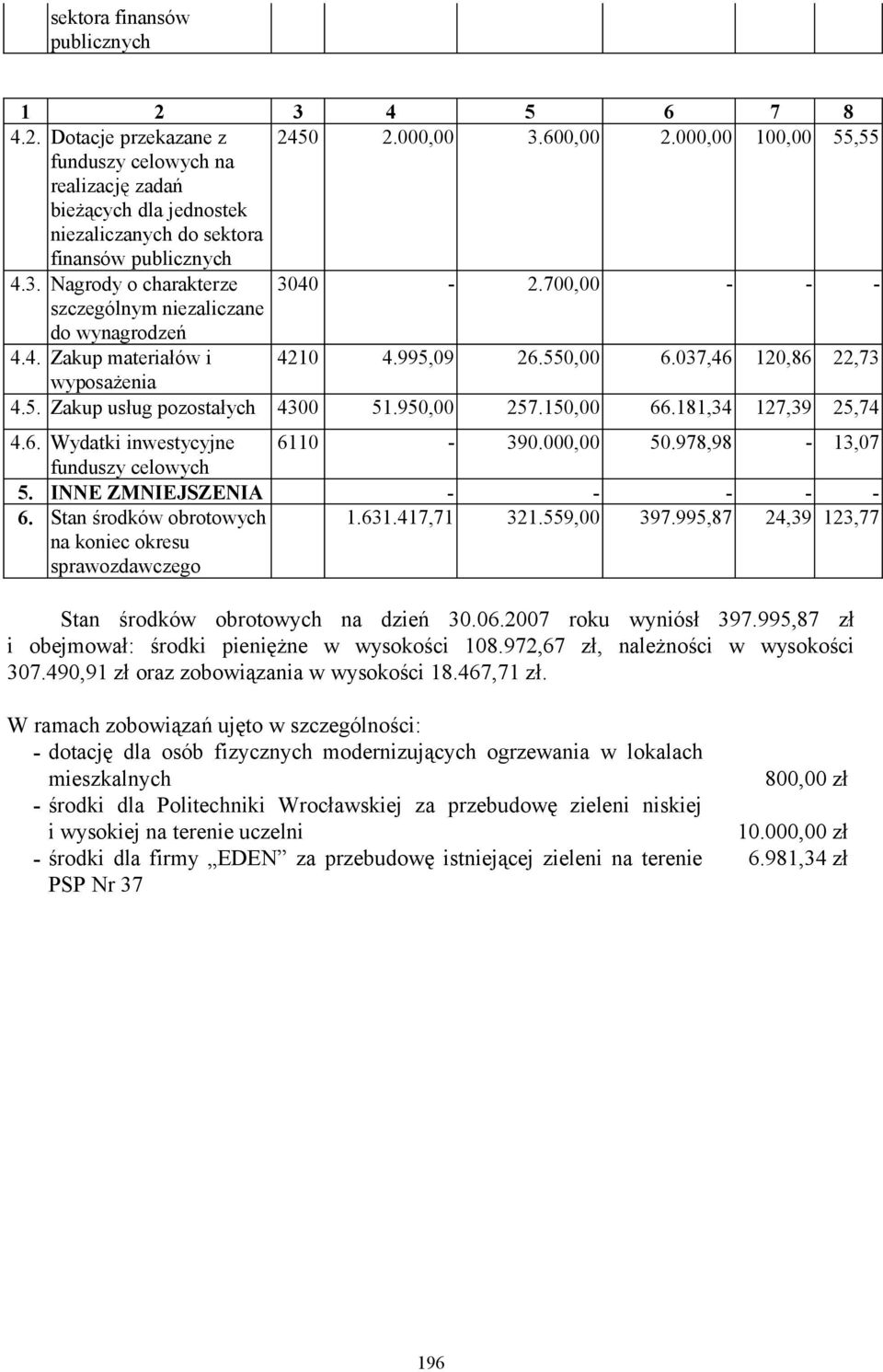 700,00 - - - szczególnym niezaliczane do wynagrodzeń 4.4. Zakup materiałów i 4210 4.995,09 26.550,00 6.037,46 120,86 22,73 wyposażenia 4.5. Zakup usług pozostałych 4300 51.950,00 257.150,00 66.