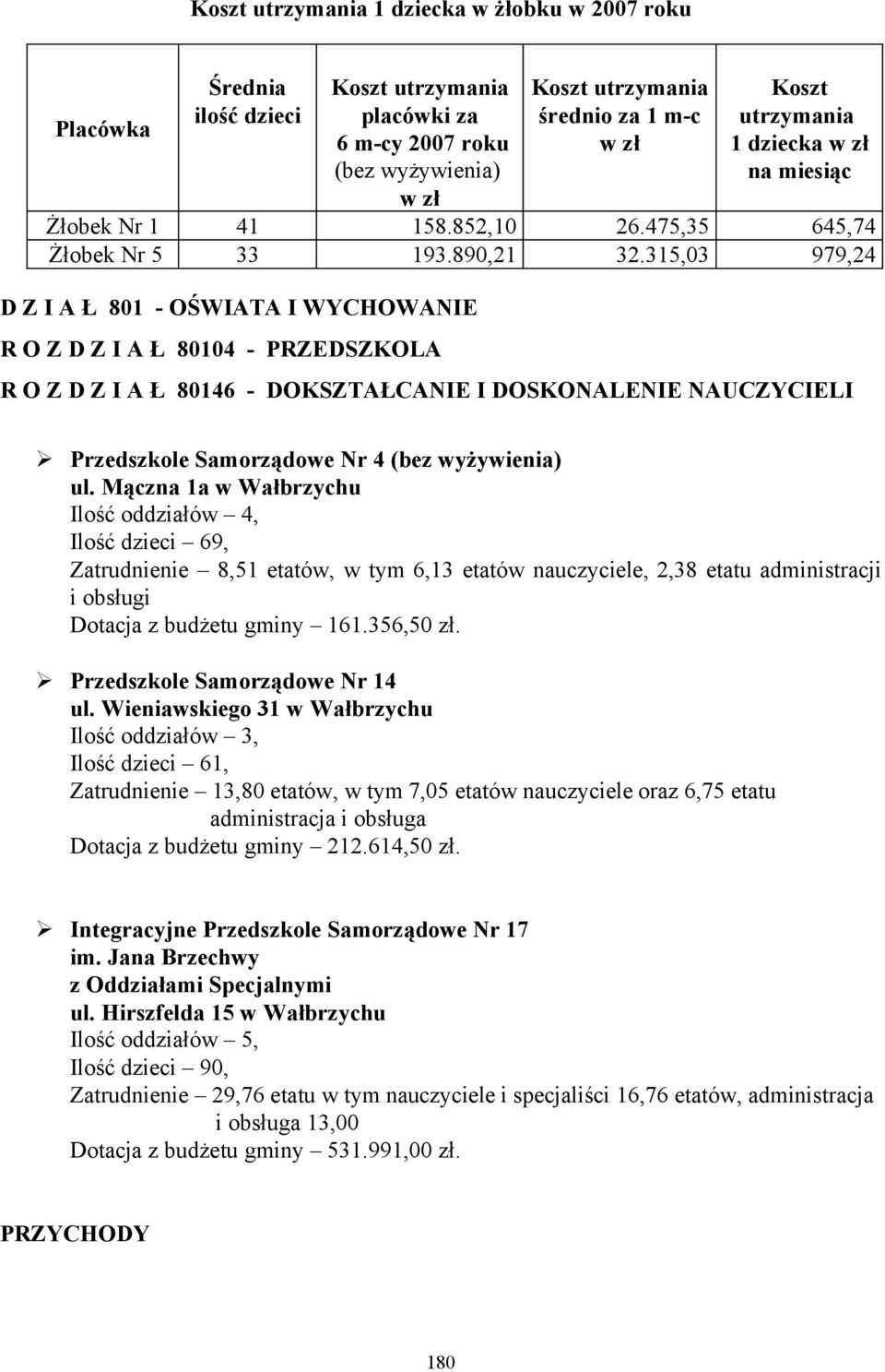 315,03 979,24 D Z I A Ł 801 - OŚWIATA I WYCHOWANIE R O Z D Z I A Ł 80104 - PRZEDSZKOLA R O Z D Z I A Ł 80146 - DOKSZTAŁCANIE I DOSKONALENIE NAUCZYCIELI Przedszkole Samorządowe Nr 4 (bez wyżywienia)