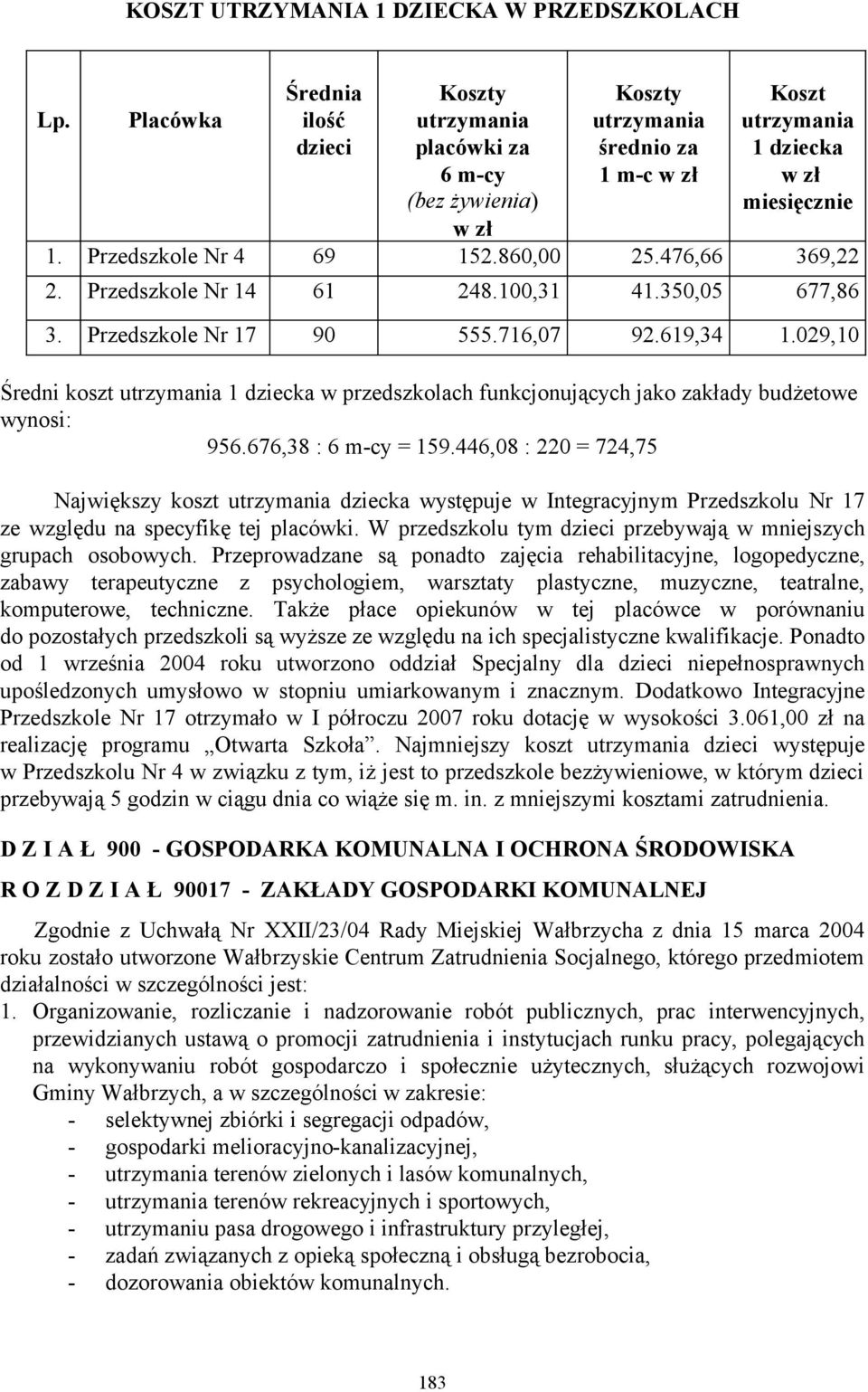 860,00 25.476,66 369,22 2. Przedszkole Nr 14 61 248.100,31 41.350,05 677,86 3. Przedszkole Nr 17 90 555.716,07 92.619,34 1.